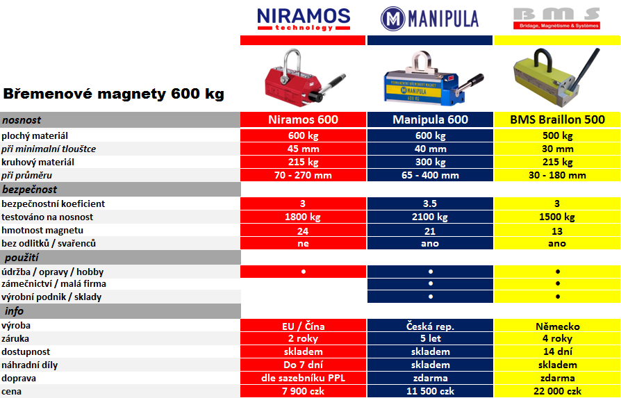 Břemenové magnety 600 kg porovnání typů